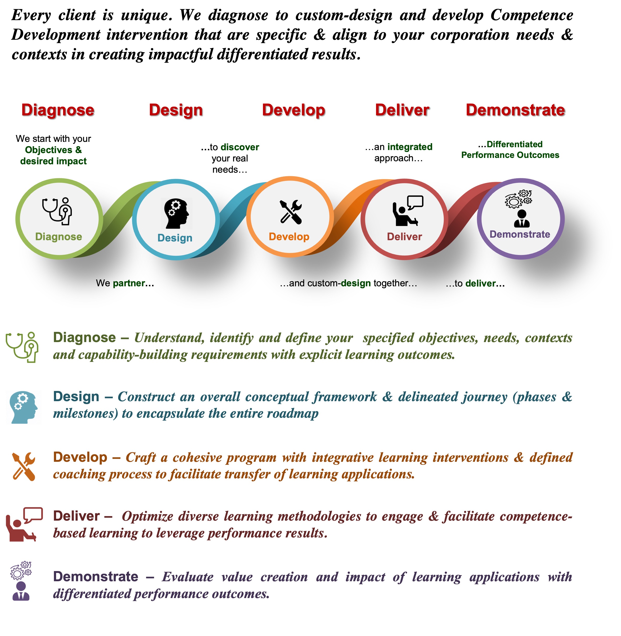 5D Consultancy Framework